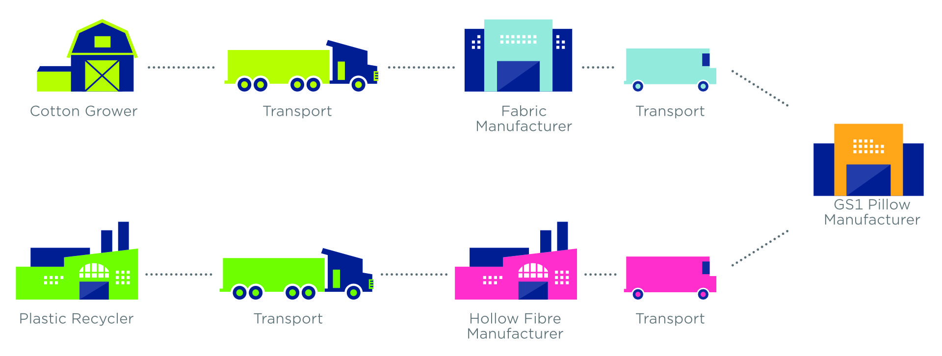 Traceability data